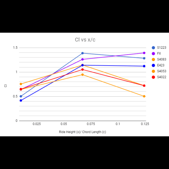 Cl Graph