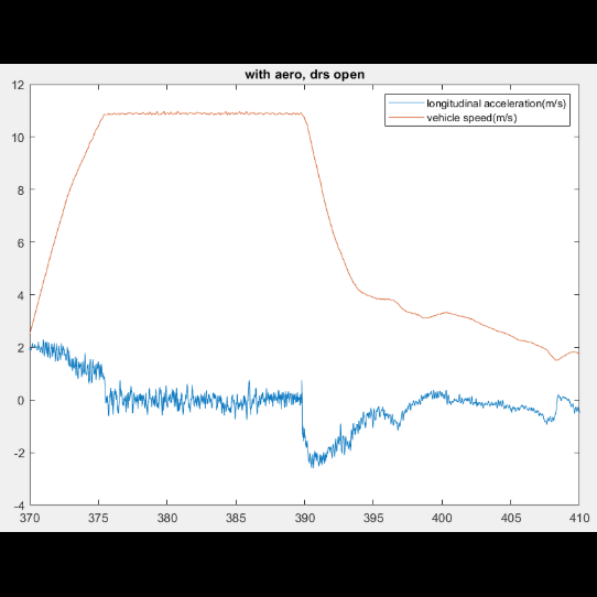 Testing Data Plot
