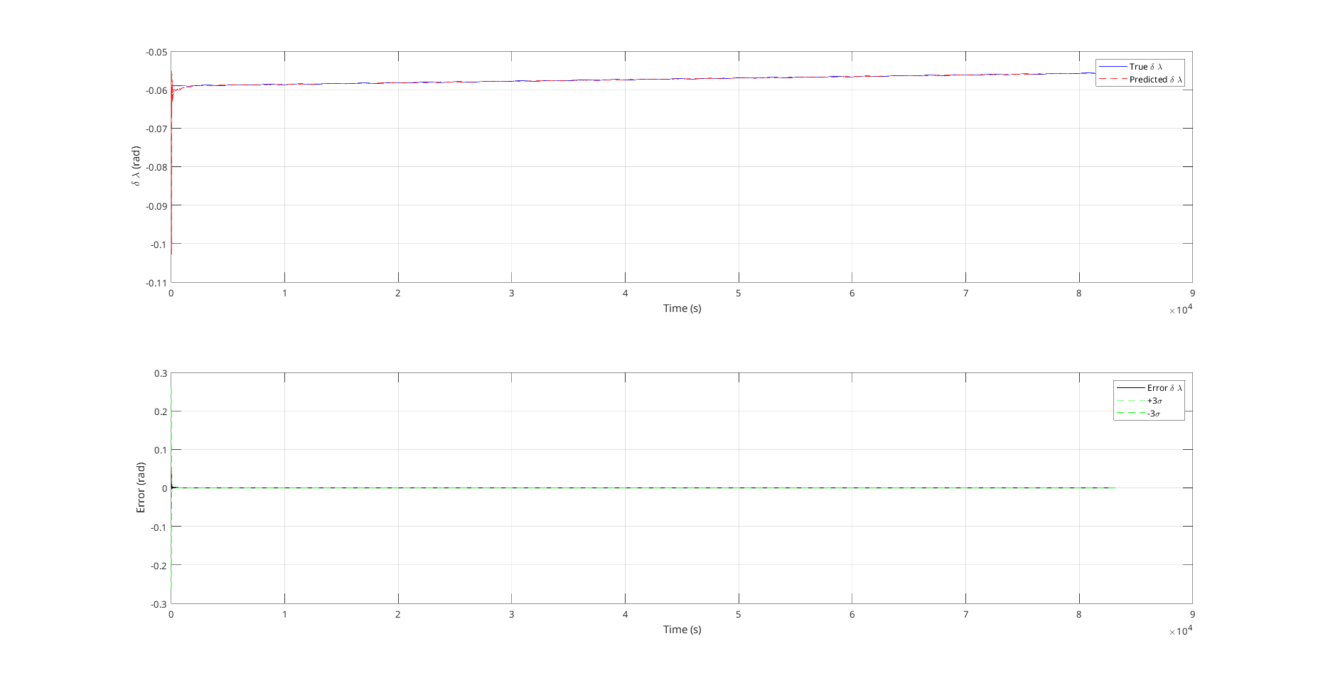 UKF Estimation Error