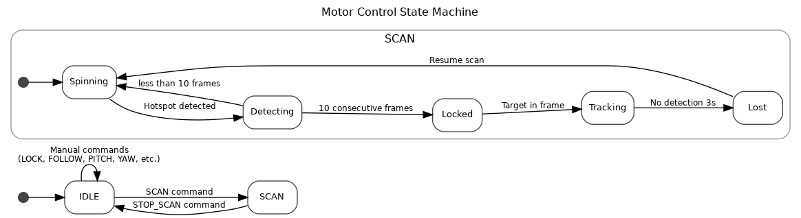 Software State Machine